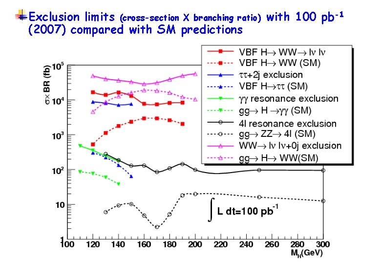 Exclusion limits (cross-section X branching ratio) with 100 pb-1 (2007) compared with SM predictions