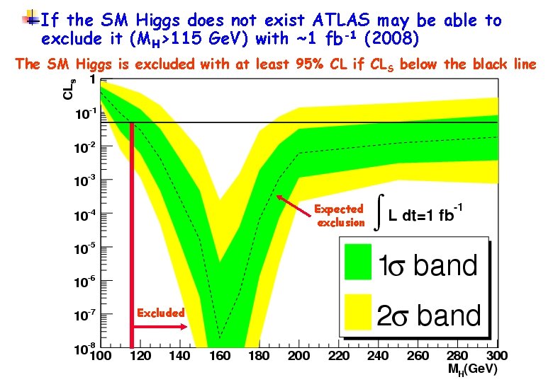 If the SM Higgs does not exist ATLAS may be able to exclude it