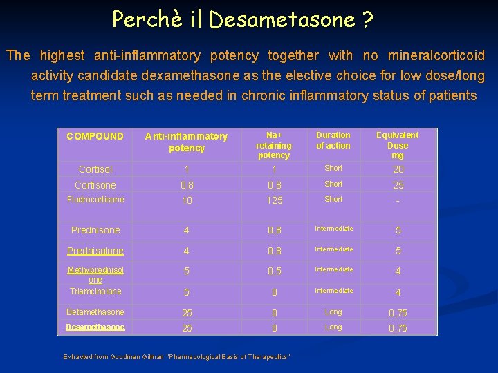 Perchè il Desametasone ? The highest anti-inflammatory potency together with no mineralcorticoid activity candidate