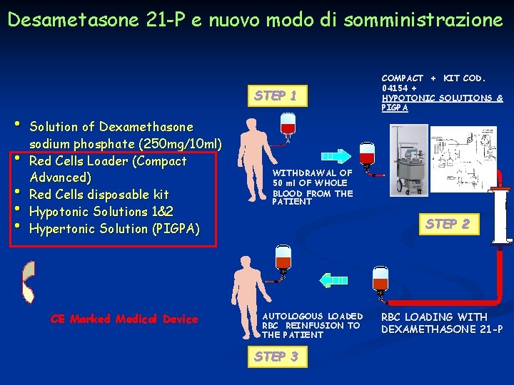 Desametasone 21 -P e nuovo modo di somministrazione STEP 1 • Solution of Dexamethasone