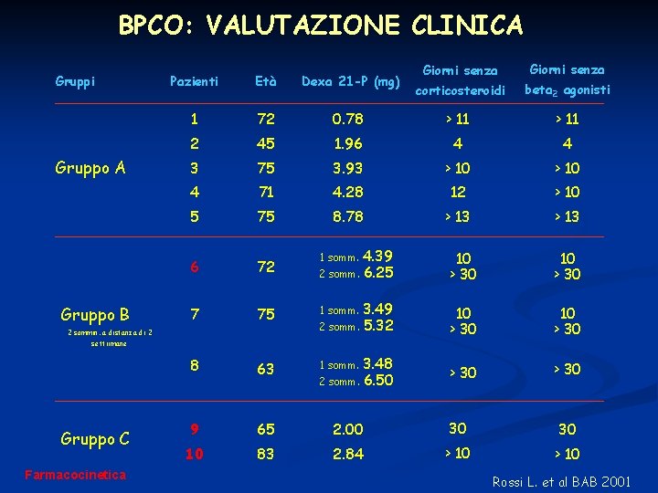 BPCO: VALUTAZIONE CLINICA Gruppi Gruppo A Gruppo B Giorni senza corticosteroidi beta 2 agonisti