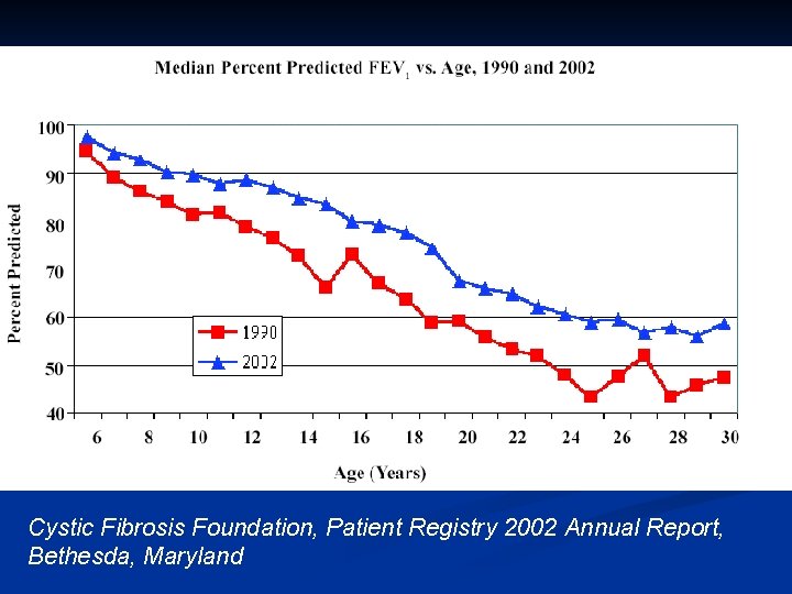 Cystic Fibrosis Foundation, Patient Registry 2002 Annual Report, Bethesda, Maryland 