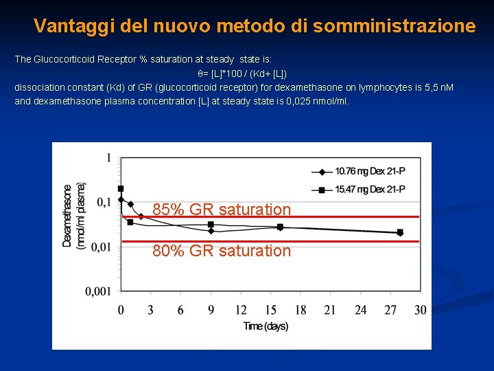 Vantaggi del nuovo metodo di somministrazione The Glucocorticoid Receptor % saturation at steady state