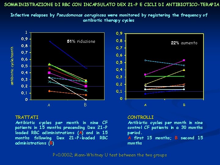 SOMMINISTRAZIONE DI RBC CON INCAPSULATO DEX 21 -P E CICLI DI ANTIBIOTICO-TERAPIA Infective relapses