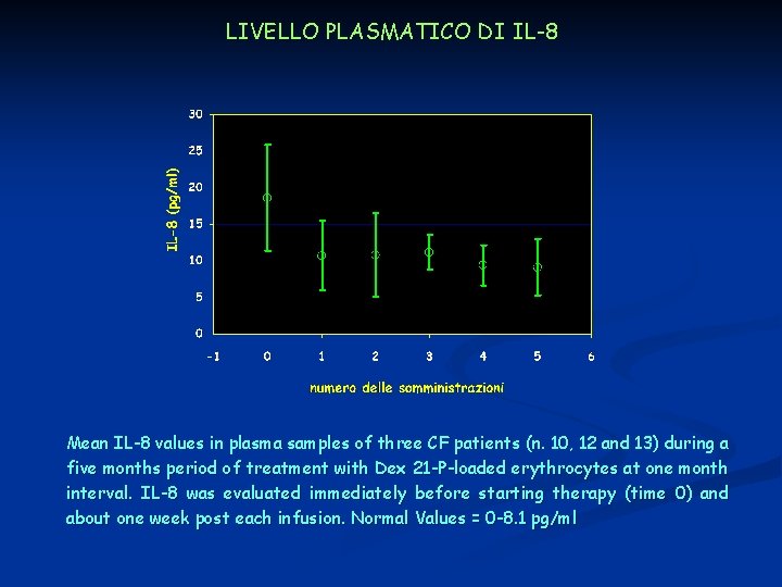 LIVELLO PLASMATICO DI IL-8 Mean IL-8 values in plasma samples of three CF patients