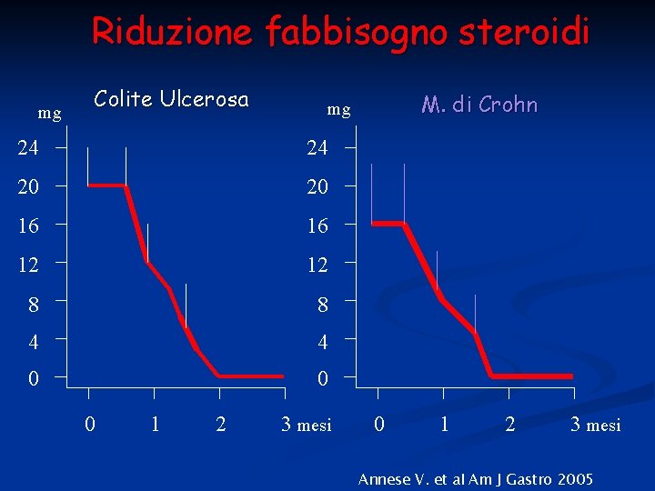 Riduzione fabbisogno steroidi mg Colite Ulcerosa mg 24 24 20 20 16 16 12