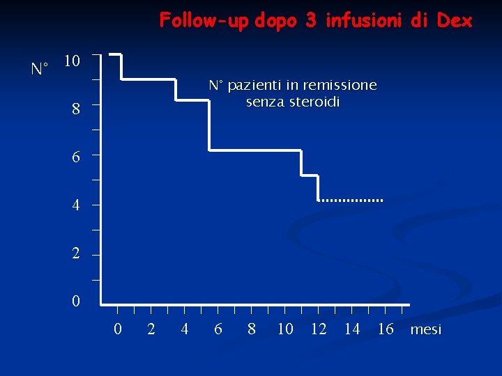 Follow-up dopo 3 infusioni di Dex N° 10 8 N° pazienti in remissione senza