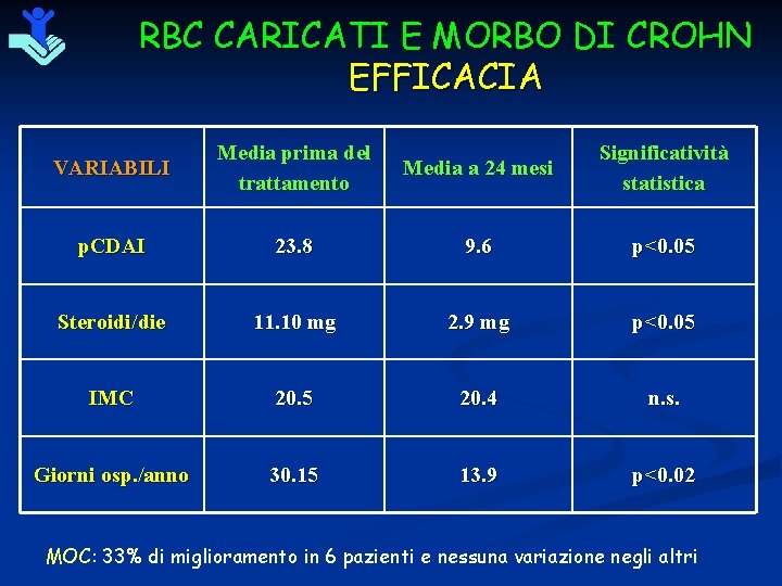 RBC CARICATI E MORBO DI CROHN EFFICACIA VARIABILI Media prima del trattamento Media a