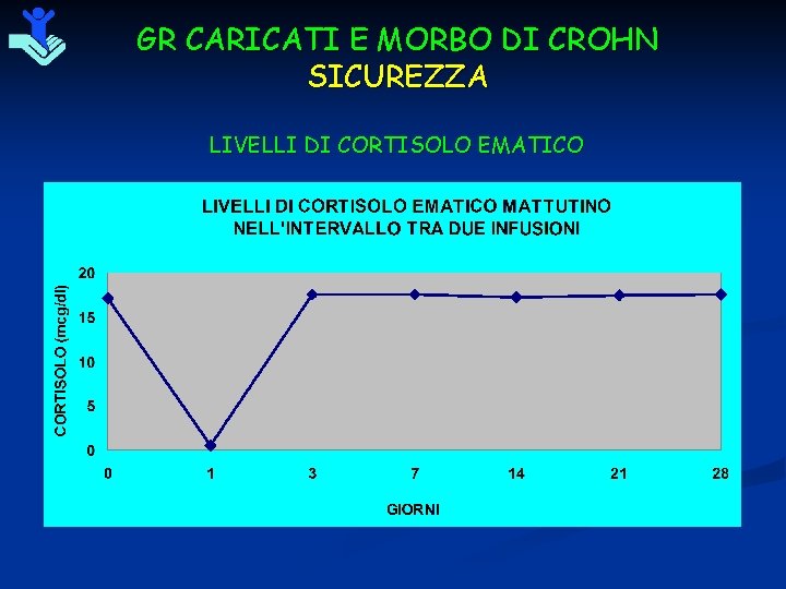 GR CARICATI E MORBO DI CROHN SICUREZZA LIVELLI DI CORTISOLO EMATICO 