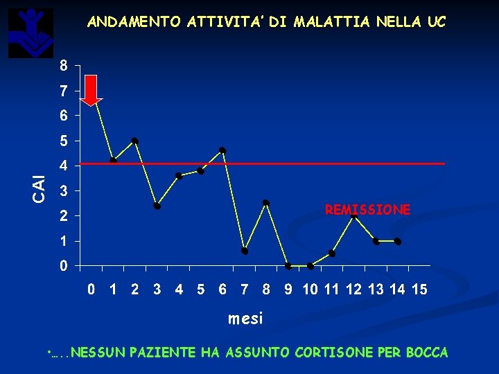 CAI ANDAMENTO ATTIVITA’ DI MALATTIA NELLA UC REMISSIONE mesi • …. . NESSUN PAZIENTE