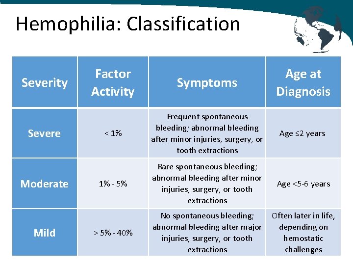 Hemophilia: Classification Severity Severe Moderate Mild Factor Activity Symptoms Age at Diagnosis < 1% Hemophilia: Classification Severity Severe Moderate Mild Factor Activity Symptoms Age at Diagnosis < 1%