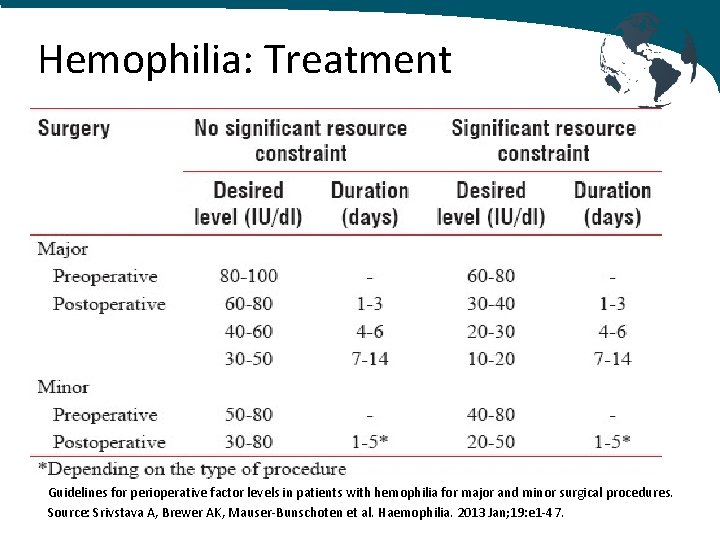 Hemophilia: Treatment Guidelines for perioperative factor levels in patients with hemophilia for major and