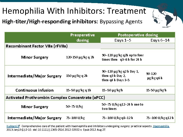 Hemophilia With Inhibitors: Treatment High‐titer/High‐responding inhibitors: Bypassing Agents Preoperative dosing Postoperative dosing Days 1–