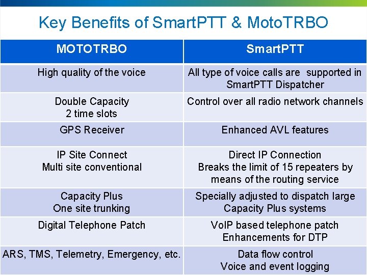 Key Benefits of Smart. PTT & Moto. TRBO MOTOTRBO Smart. PTT High quality of