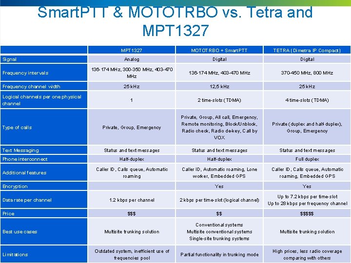 Smart. PTT & MOTOTRBO vs. Tetra and MPT 1327 MOTOTRBO + Smart. PTT TETRA