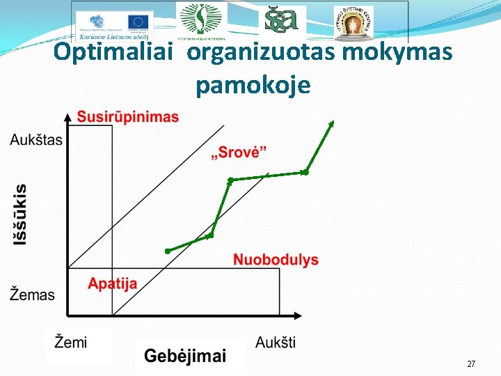 Optimaliai organizuotas mokymas pamokoje 27 