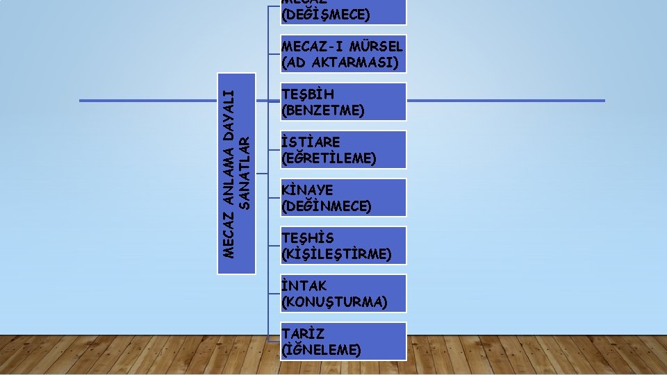 MECAZ (DEĞİŞMECE) MECAZ ANLAMA DAYALI SANATLAR MECAZ-I MÜRSEL (AD AKTARMASI) TEŞBİH (BENZETME) İSTİARE (EĞRETİLEME)