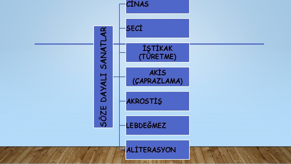 SÖZE DAYALI SANATLAR CİNAS SECİ İŞTİKAK (TÜRETME) AKİS (ÇAPRAZLAMA) AKROSTİŞ LEBDEĞMEZ ALİTERASYON 