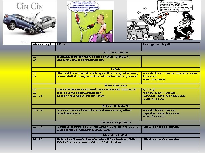 Alcolemia g/l Effetti Conseguenze legali 0, 2 0, 4 Tendenza a guidare l’automobile in