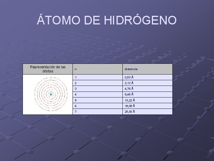 ÁTOMO DE HIDRÓGENO Representación de las órbitas n distancia 1 0, 53 Å 2