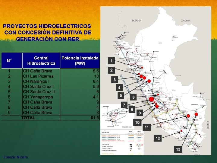 PROYECTOS HIDROELECTRICOS CONCESIÓN DEFINITIVA DE GENERACIÓN CON RER Fuente: Minem 
