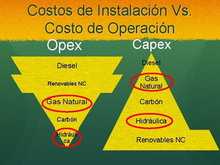 Costos de Instalación Vs. Costo de Operación Capex Opex Diesel Renovables NC Gas Natural