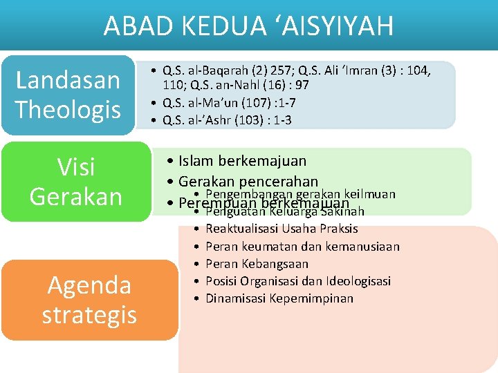 ABAD KEDUA ‘AISYIYAH Landasan Theologis Visi Gerakan Agenda strategis • Q. S. al-Baqarah (2)