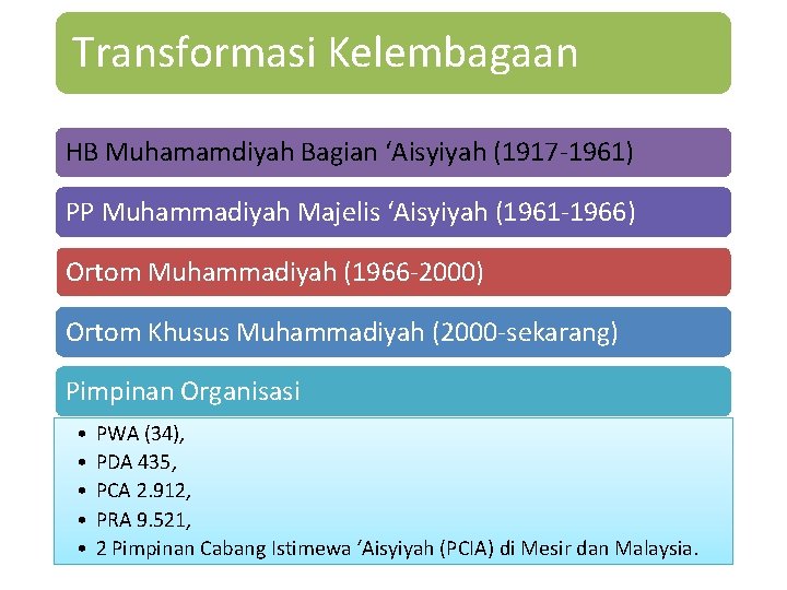 Transformasi Kelembagaan HB Muhamamdiyah Bagian ‘Aisyiyah (1917 -1961) PP Muhammadiyah Majelis ‘Aisyiyah (1961 -1966)