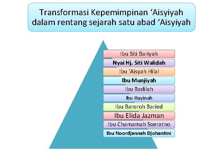 Transformasi Kepemimpinan ‘Aisyiyah dalam rentang sejarah satu abad ‘Aisyiyah Ibu Siti Bariyah Nyai Hj.