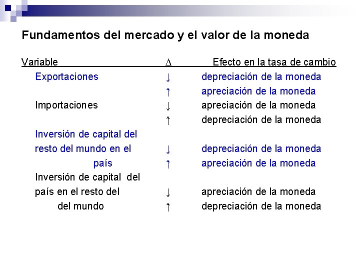 Fundamentos del mercado y el valor de la moneda Variable Exportaciones Importaciones Inversión de