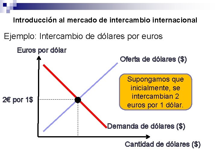 Introducción al mercado de intercambio internacional Ejemplo: Intercambio de dólares por euros Euros por