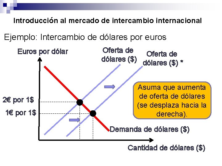 Introducción al mercado de intercambio internacional Ejemplo: Intercambio de dólares por euros Euros por