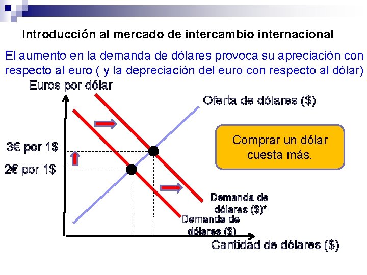 Introducción al mercado de intercambio internacional El aumento en la demanda de dólares provoca