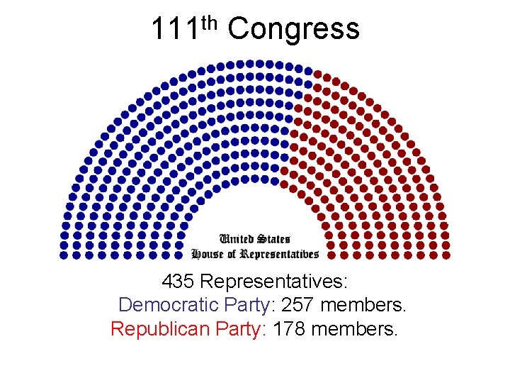 111 th Congress 435 Representatives: Democratic Party: 257 members. Republican Party: 178 members. 