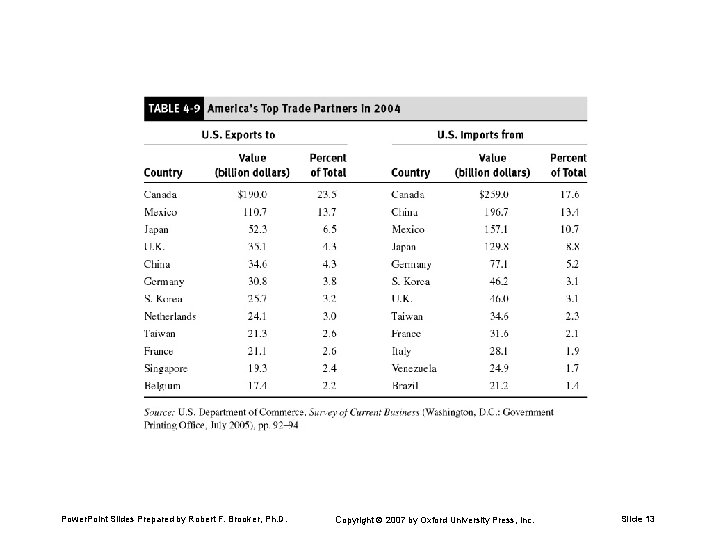 Power. Point Slides Prepared by Robert F. Brooker, Ph. D. Copyright 2007 by Oxford