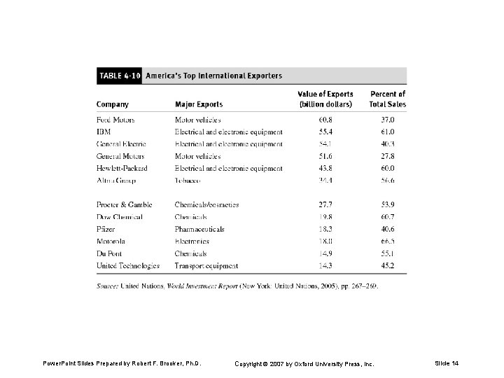 Power. Point Slides Prepared by Robert F. Brooker, Ph. D. Copyright 2007 by Oxford