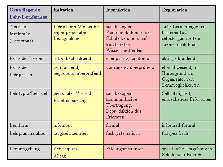 Grundlegende Lehr-Lernformen Imitation Instruktion Exploration Zentrale Merkmale (Lerntypus) Lehre beim Meister bei enger personaler