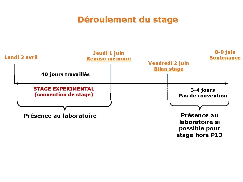 Déroulement du stage Lundi 3 avril Jeudi 1 juin Remise mémoire 40 jours travaillés