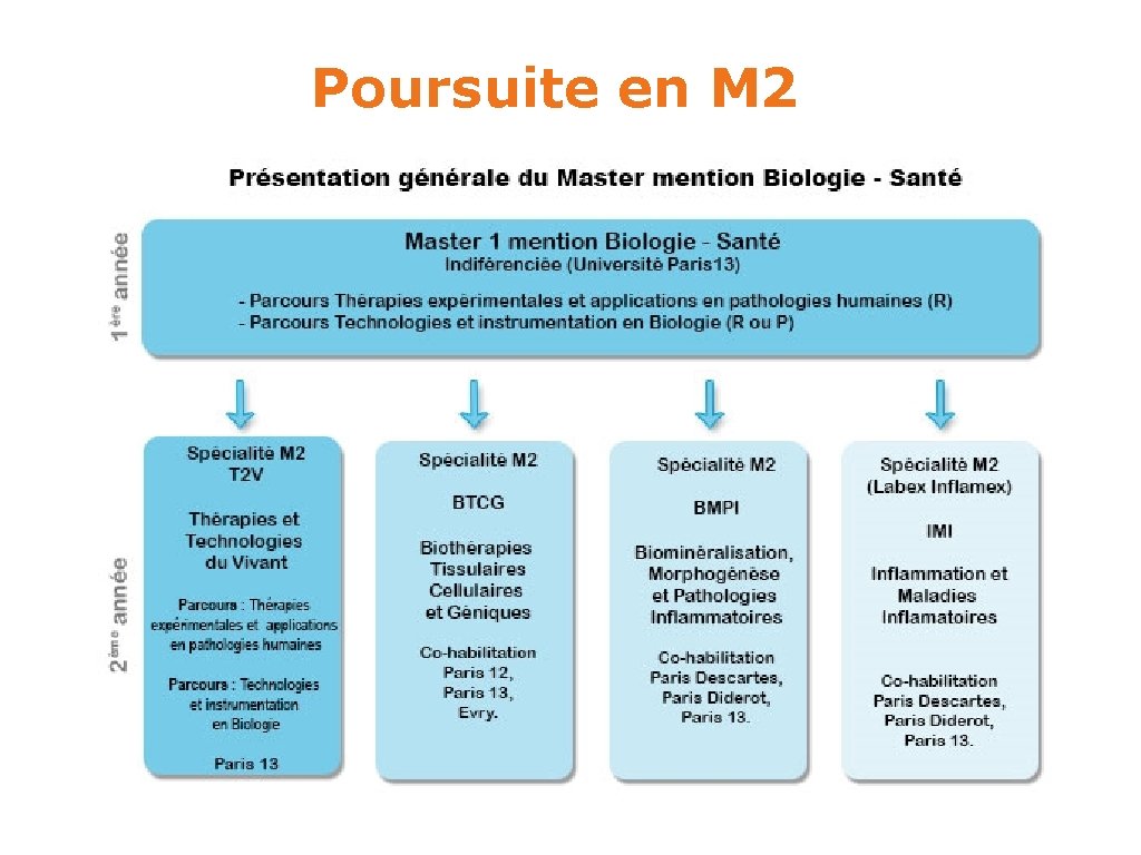 Poursuite en M 2 