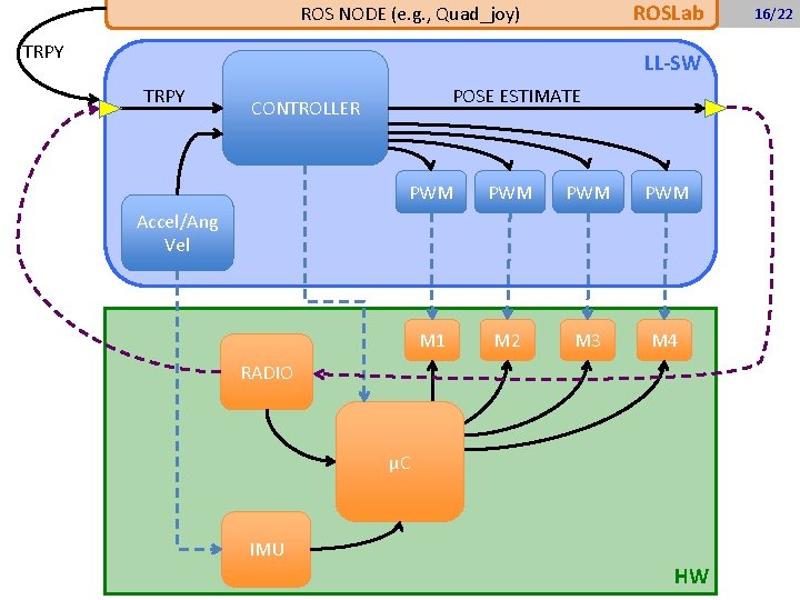 ROSLab ROS NODE (e. g. , Quad_joy) TRPY LL-SW TRPY POSE ESTIMATE CONTROLLER PWM