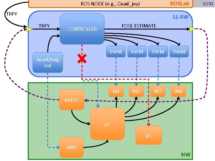 ROSLab ROS NODE (e. g. , Quad_joy) TRPY LL-SW TRPY POSE ESTIMATE CONTROLLER PWM