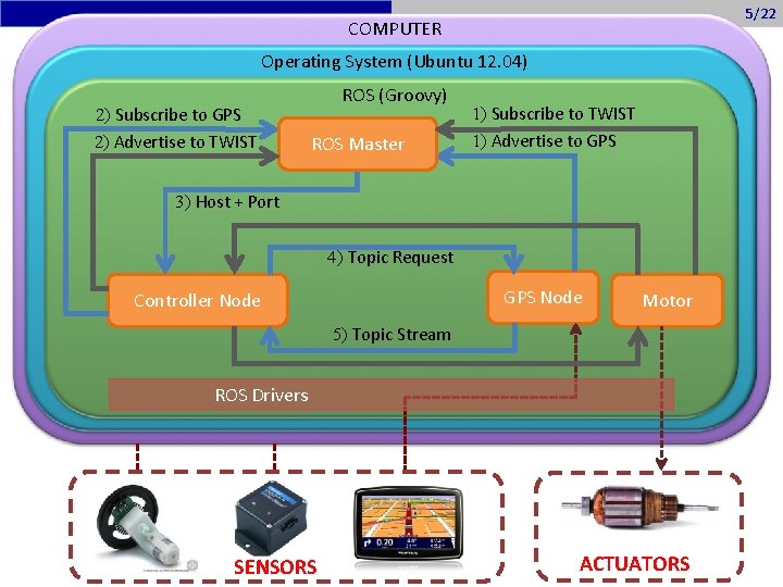 5/22 COMPUTER Operating System (Ubuntu 12. 04) ROS (Groovy) 2) Subscribe to GPS 2)