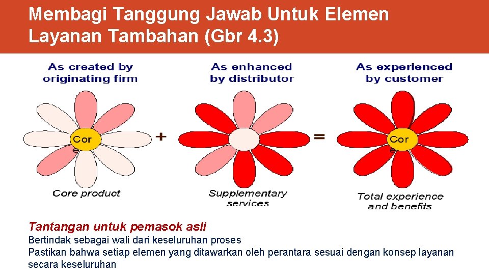 Membagi Tanggung Jawab Untuk Elemen Layanan Tambahan (Gbr 4. 3) Tantangan untuk pemasok asli