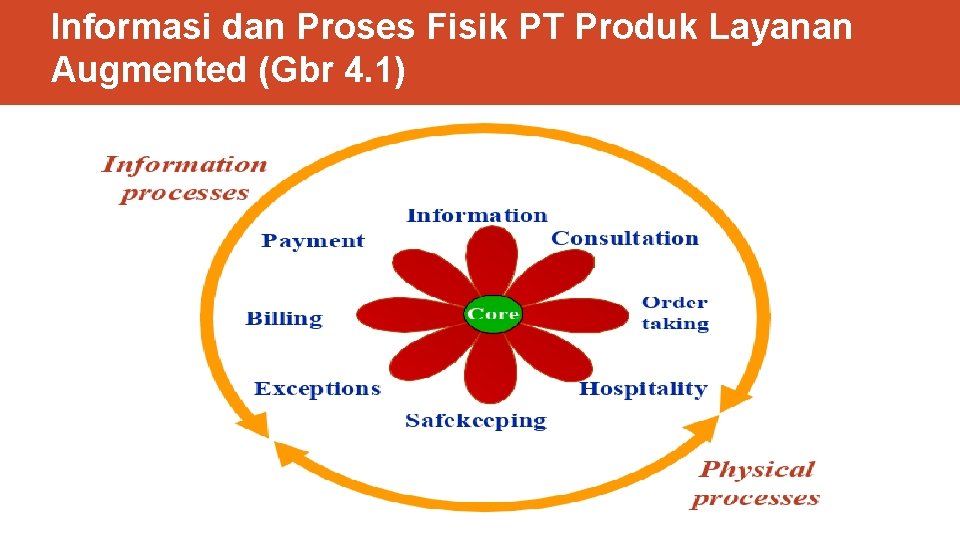 Informasi dan Proses Fisik PT Produk Layanan Augmented (Gbr 4. 1) 