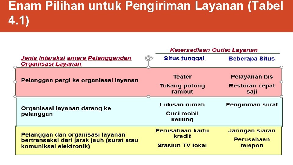 Enam Pilihan untuk Pengiriman Layanan (Tabel 4. 1) 