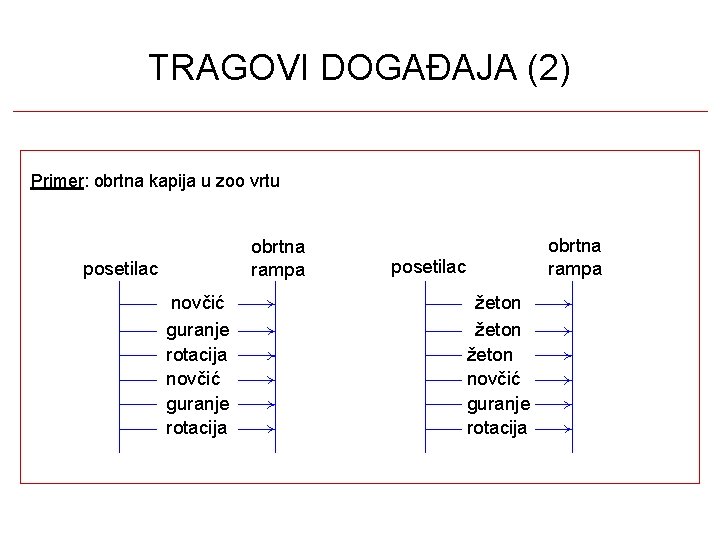 TRAGOVI DOGAĐAJA (2) Primer: obrtna kapija u zoo vrtu obrtna rampa posetilac novčić guranje