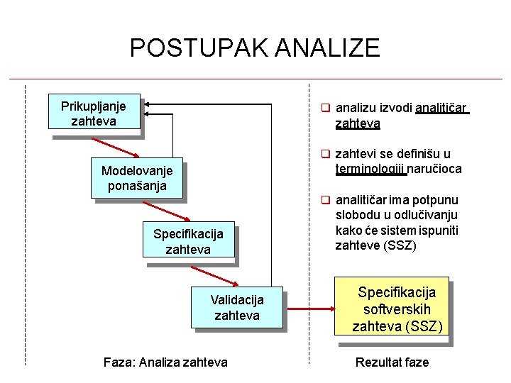 POSTUPAK ANALIZE Prikupljanje zahteva analizu izvodi analitičar zahteva zahtevi se definišu u terminologiji naručioca