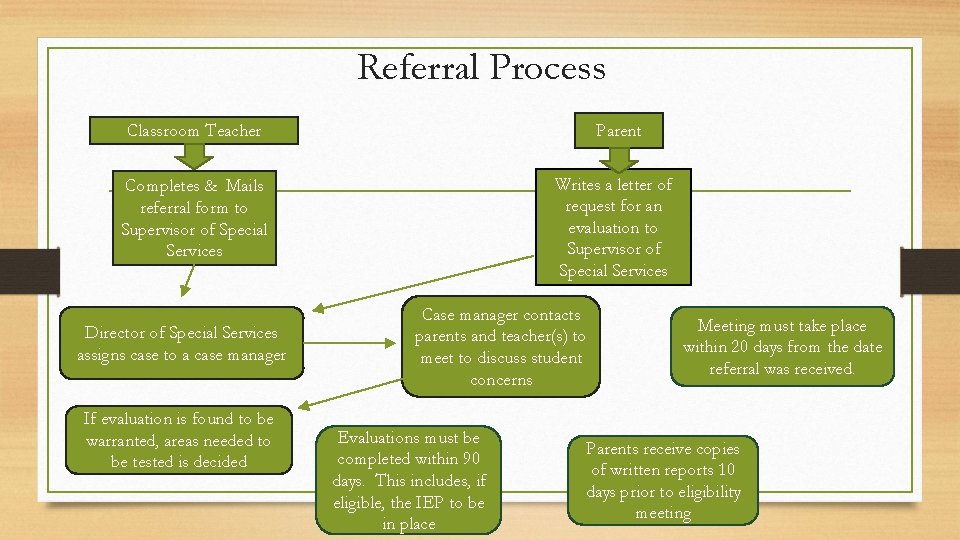 Referral Process Parent Classroom Teacher Writes a letter of request for an evaluation to