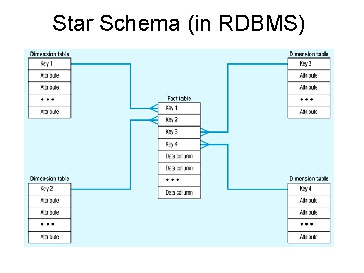 Star Schema (in RDBMS) 