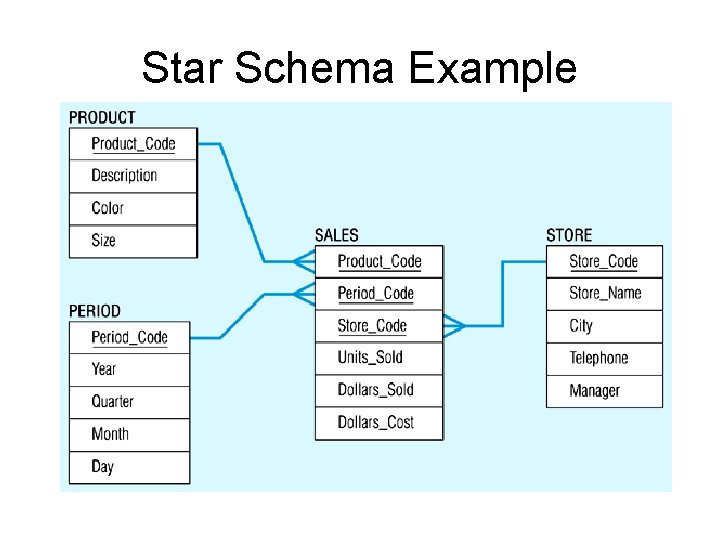 Star Schema Example 